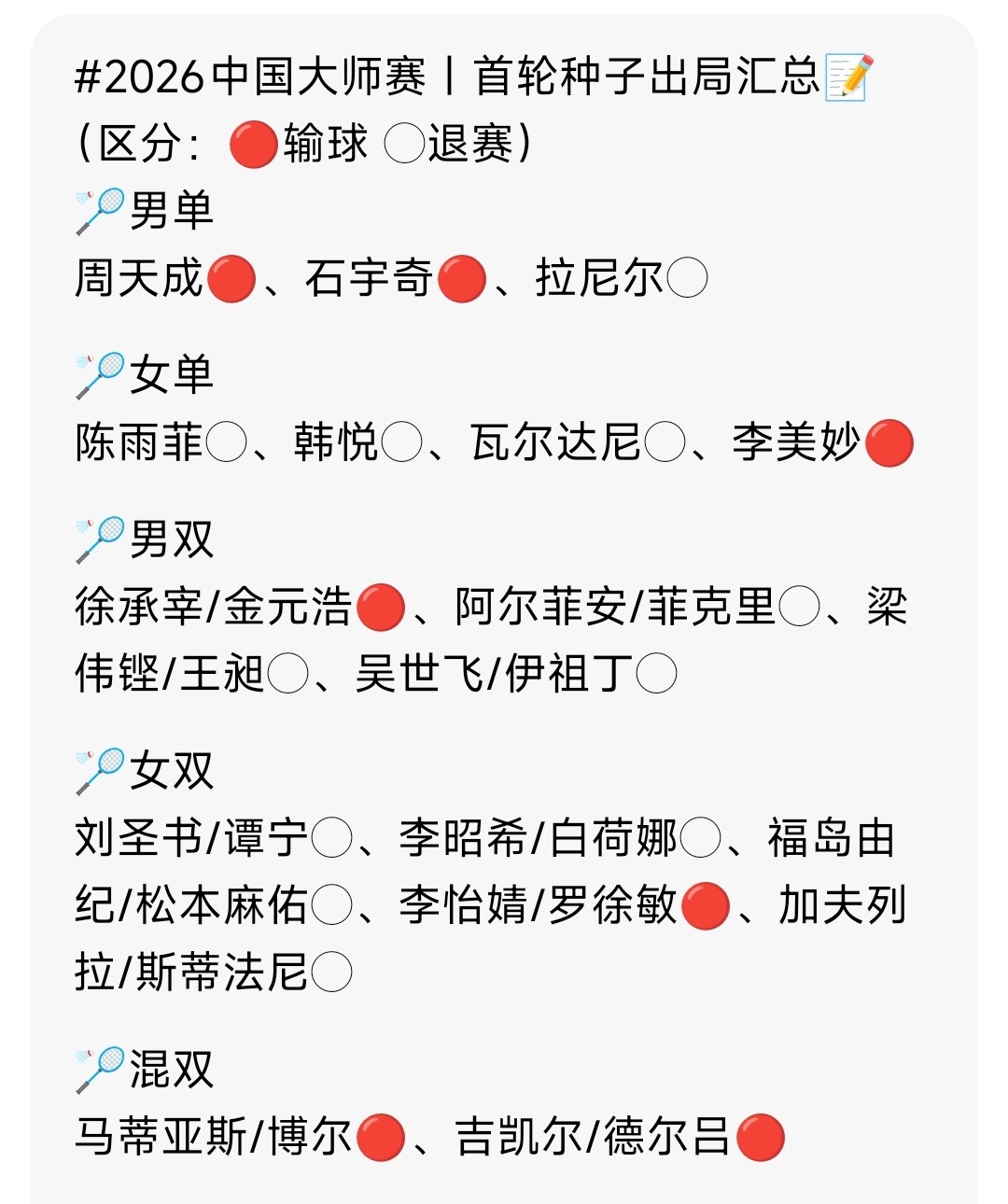 中国羽毛球队[超话]2026中国羽毛球大师赛 中国大师赛首轮种子出局名单。这次大