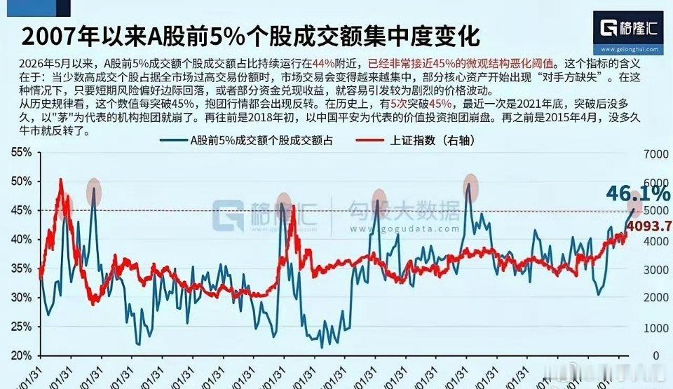历史会不会再次惊人的相似？下图显示，2026年5月以来，该指标持续运行在44%附