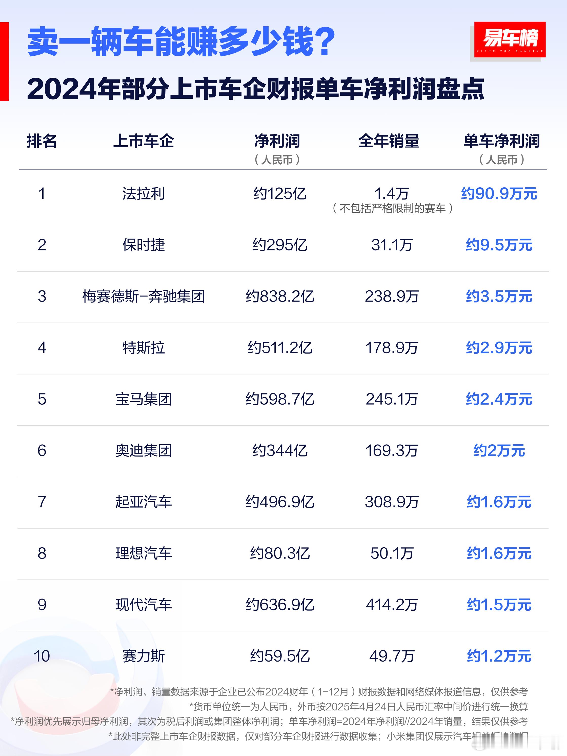 知道法拉利的单车净利润高，但是这么高还是没想到的，单车均赚百万。国产新势力里面，