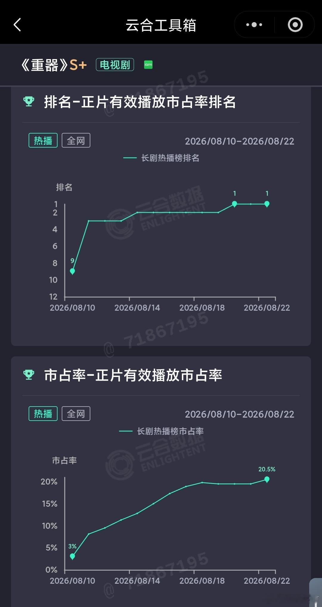 8.22云合：重器 新高首破20%，蝉 第三日5.6%，涨得不行。 