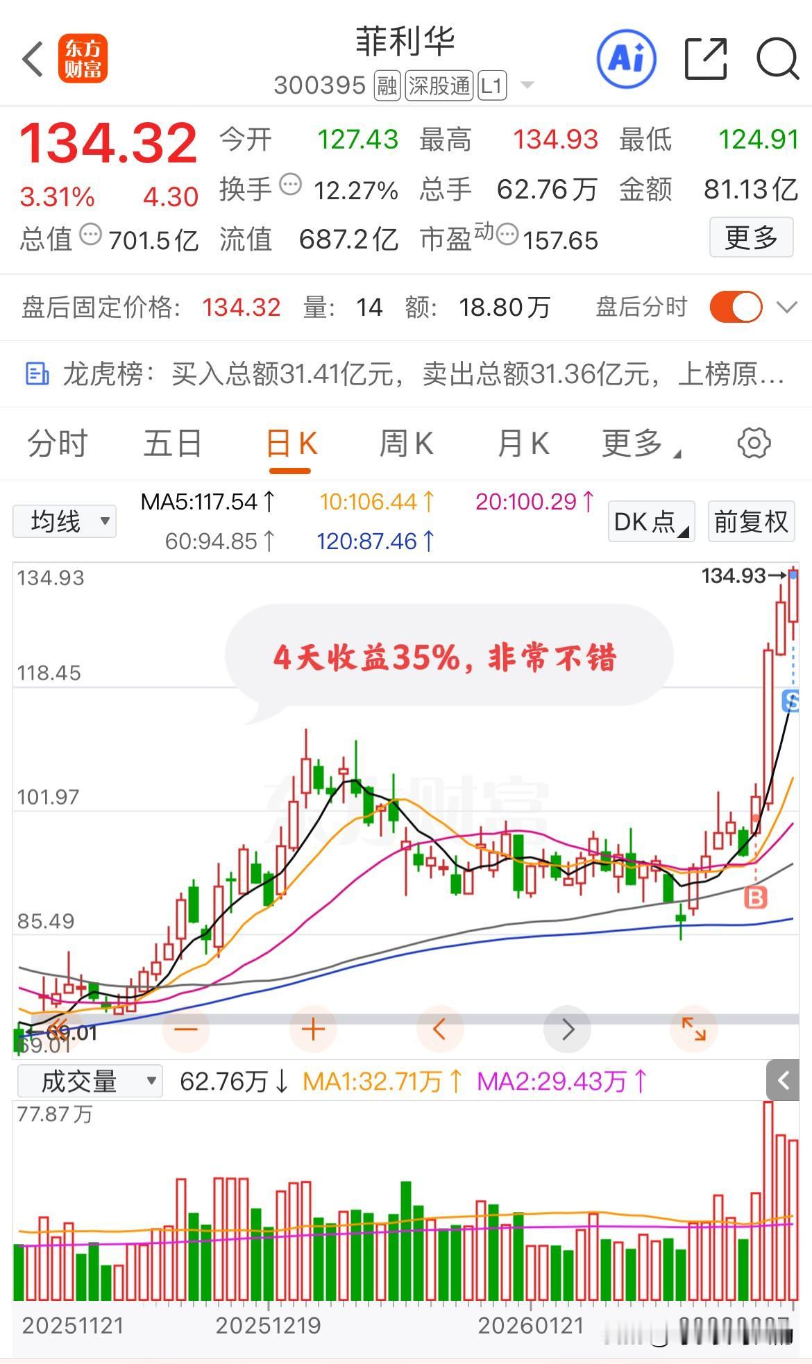 今日操作：菲利华落袋为安，追高兴发集团！
菲利华是开年第一天买的，当天5个多点追