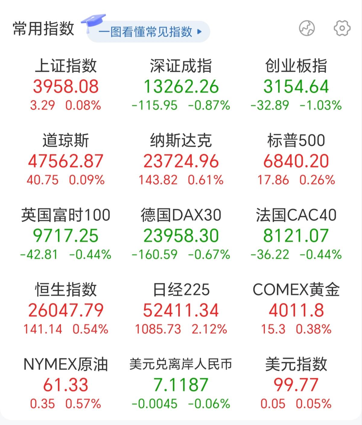客观来说，不管全球格局怎么变，怎么去吹国外泡沫太大，国内还处于地位，想要慢牛，这