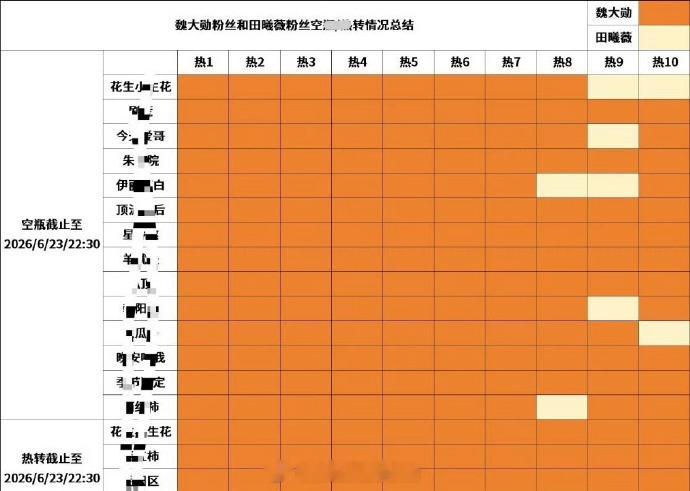 《赢家》今天发布的新组讯，魏大勋、田曦薇粉丝前排评论情况。还是要恭喜《赢家》能码