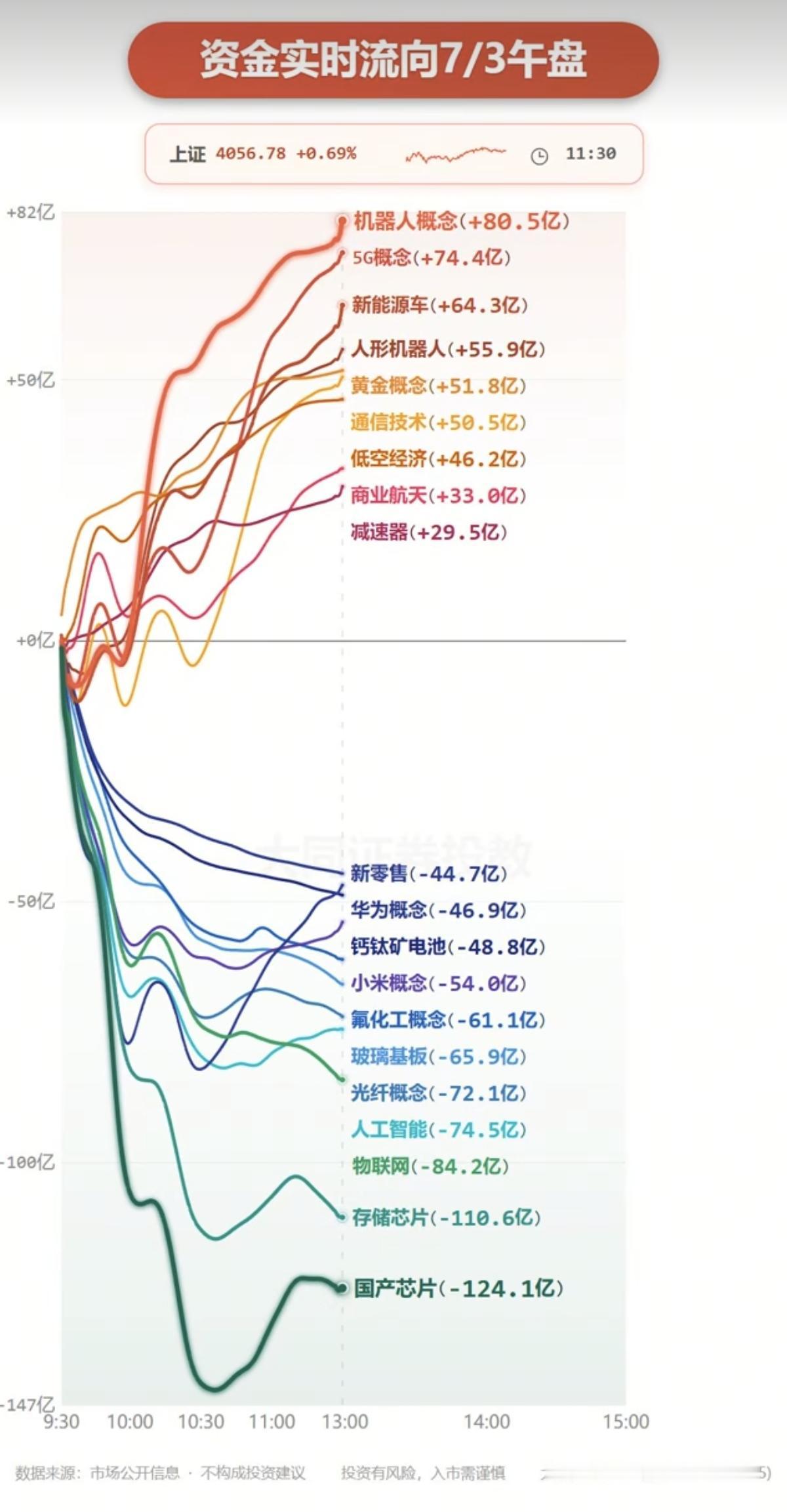 7.03周五  分时资金流向+板块监测！

资金出逃：
国产芯片、玻璃基板、钙钛