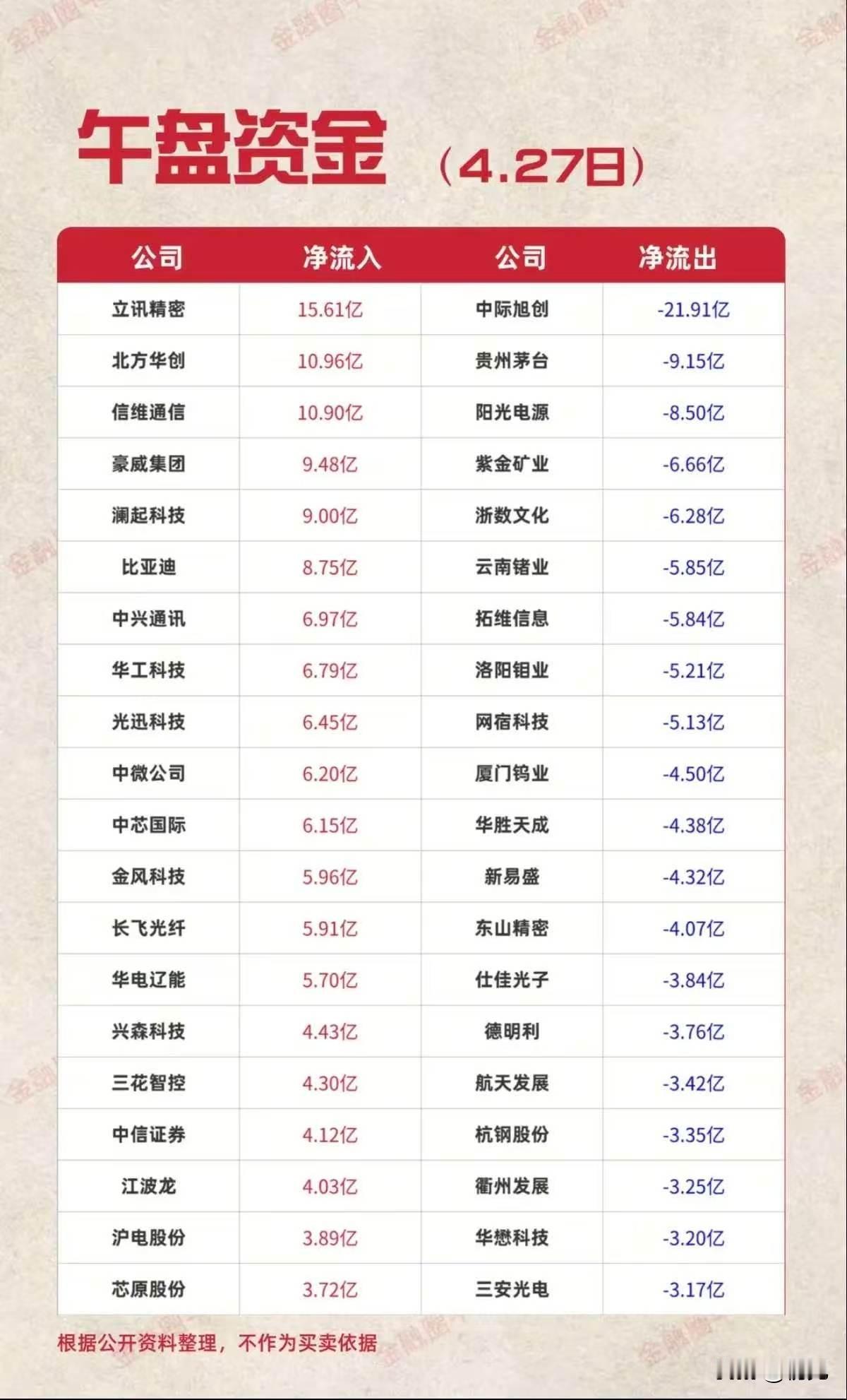 4月27日午盘资金流向全景解析：主线明确，分歧加剧！

今日午盘资金流向清晰呈现