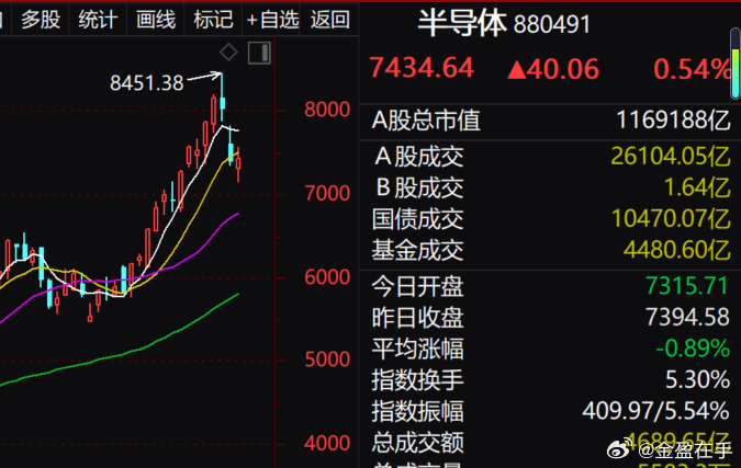 关于AI硬件或者半导体方向来说我认为，如果这几天出现反弹，那就是最好的离场机会了