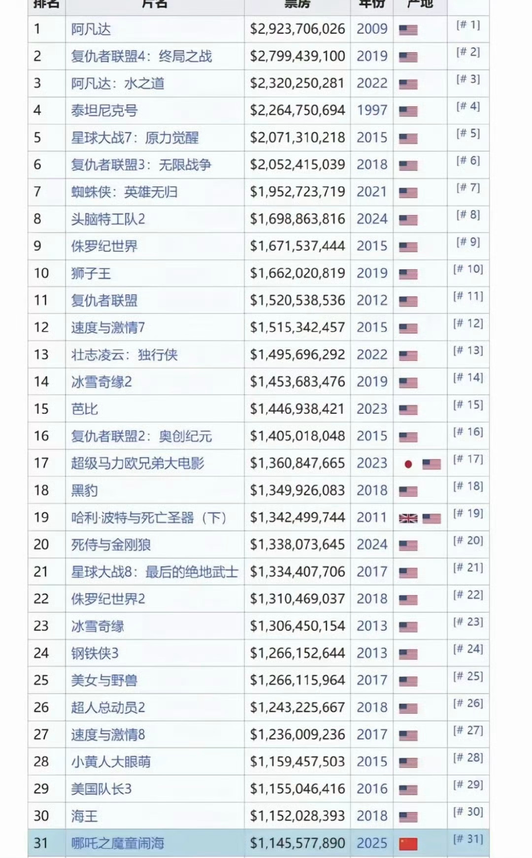 哪吒票房 升国旗 冲 高低都要把17干下去[拳头] 