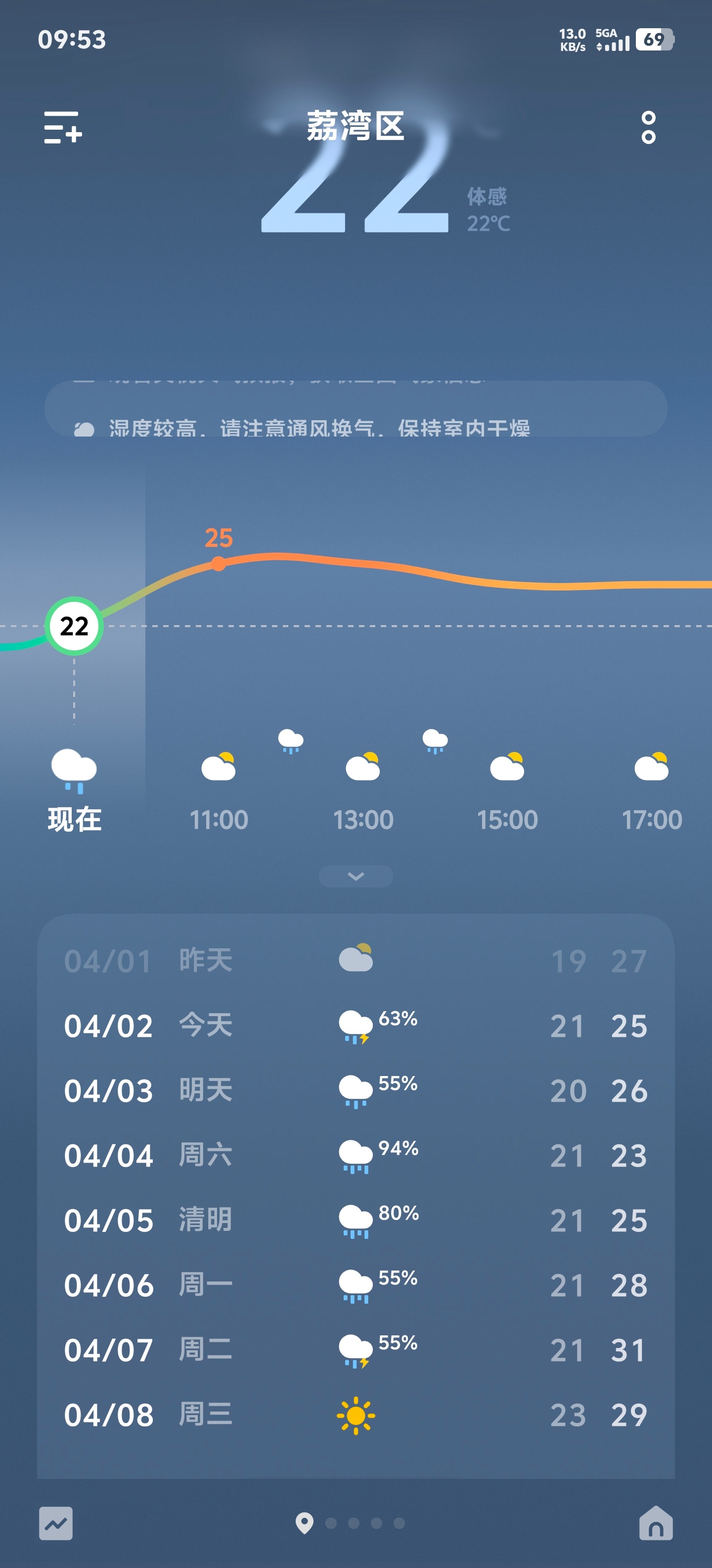 我的天，广州要到8号才会有晴天，我想出去拍照啊