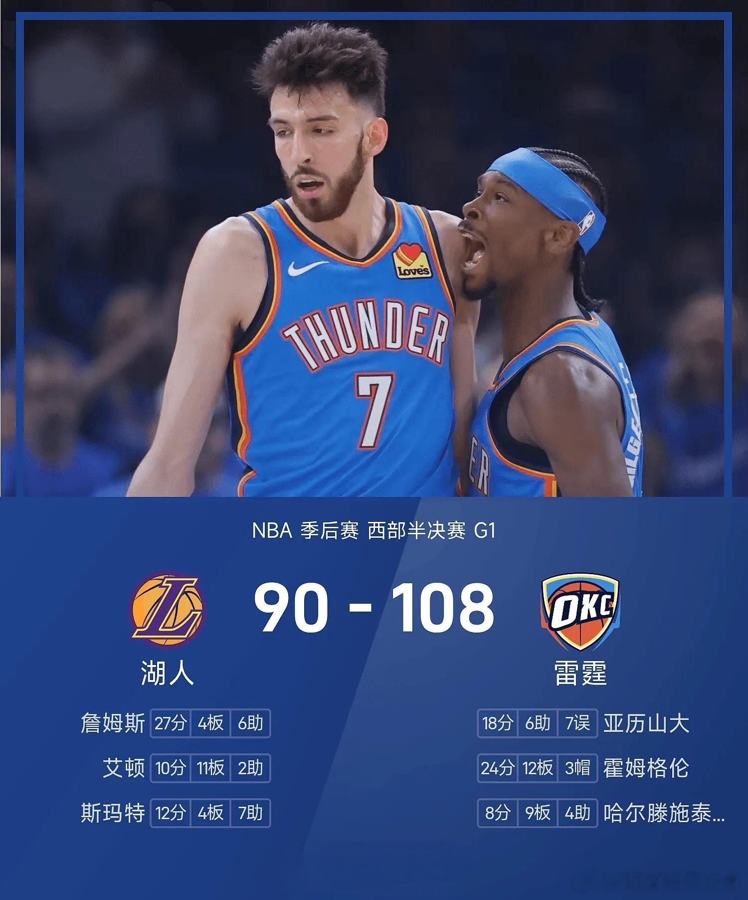 雷霆108-90大胜湖人，霍姆格伦24+12，詹姆斯空砍27分NBA西部半决赛G