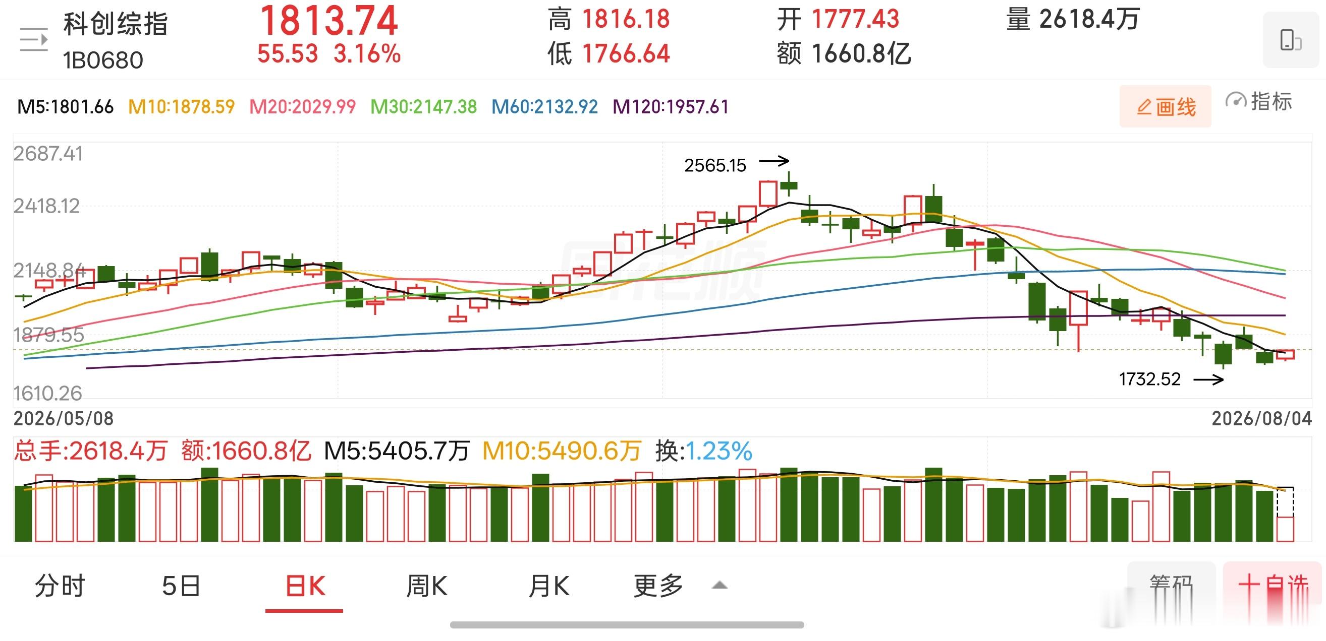 科创板短期指标二次背离，也会修复。 