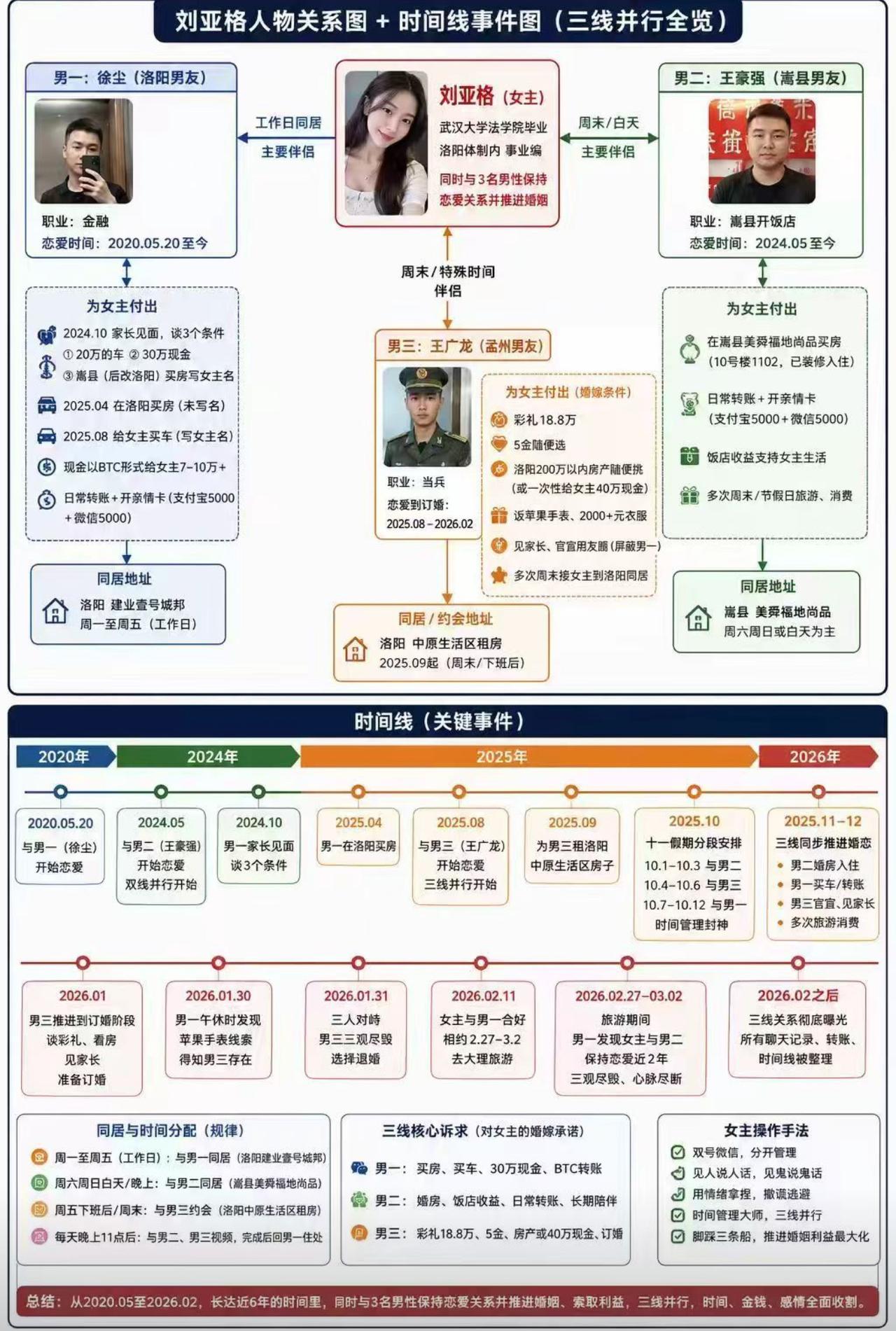 近期一位名叫刘亚格的当事人，凭借离谱的感情操作在全网刷屏，堪称现实版“顶级时间管