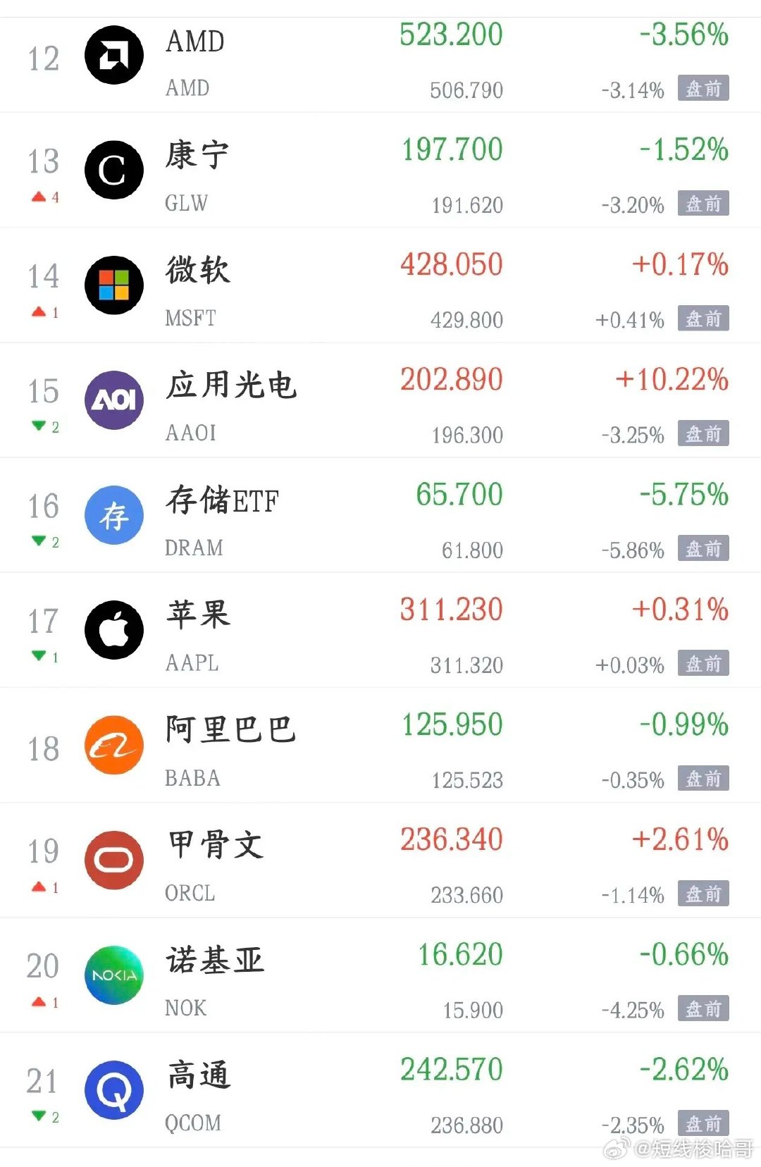 美股科技股的暴跌也开始了，下周A股也要难受了今天A股大跌，晚上美股科技股的大跌也
