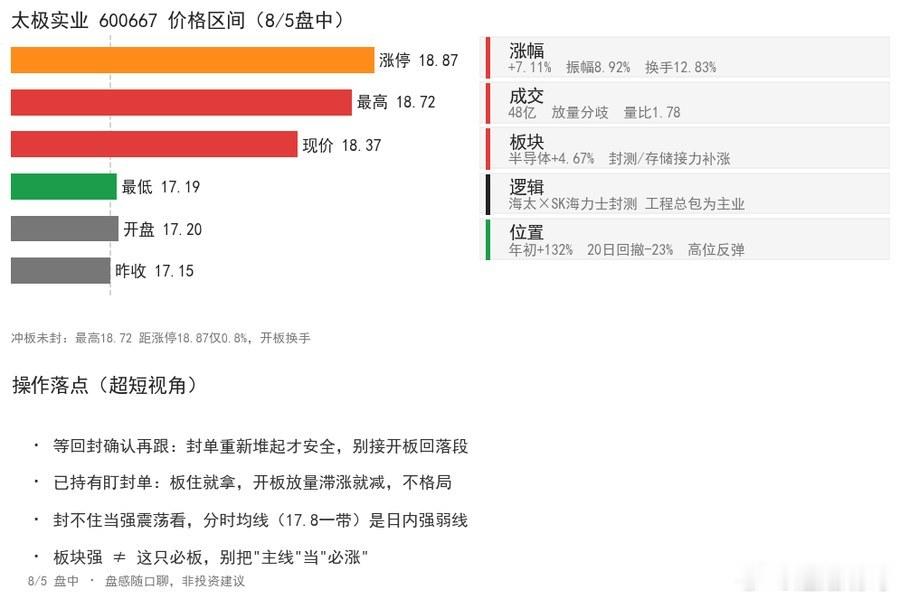 【8/5盘中：太极实业冲板，封测线的补涨旗手】太极实业（600667）今天走的是