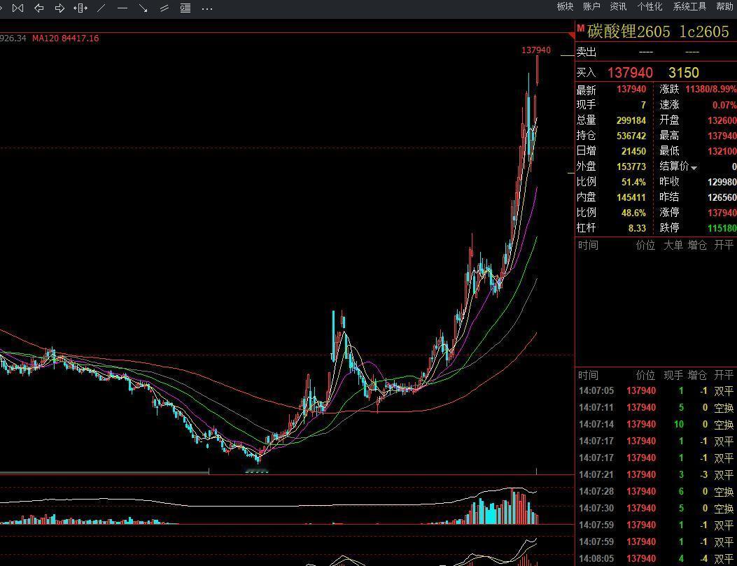 碳酸锂：
碳酸锂期货主力2605合约，午盘涨停，上一波的冲高回落，主力完成低吸。