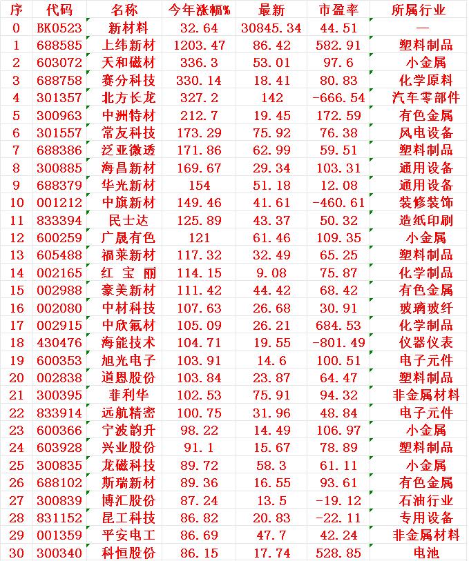 新材料概念，2025年以来涨幅最多的30名单

序 名称 今年涨幅%
1 上纬 