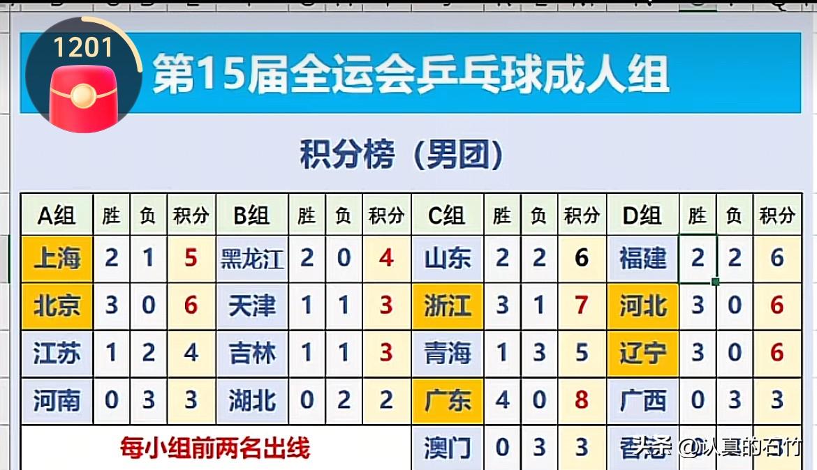 徐瑛彬加油
今天晚上18.00
全运会乒乓球男团B组
黑龙江队对阵湖北队
黑龙江