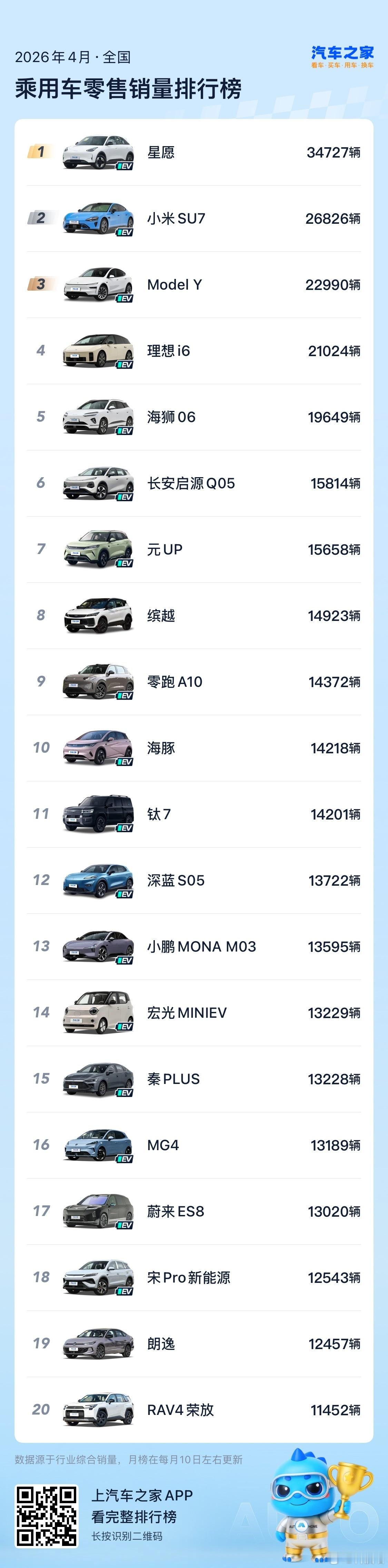 小米SU7：1-4月20万以上纯电轿车累计销量排名第一不频繁改款，小米汽车也卖得