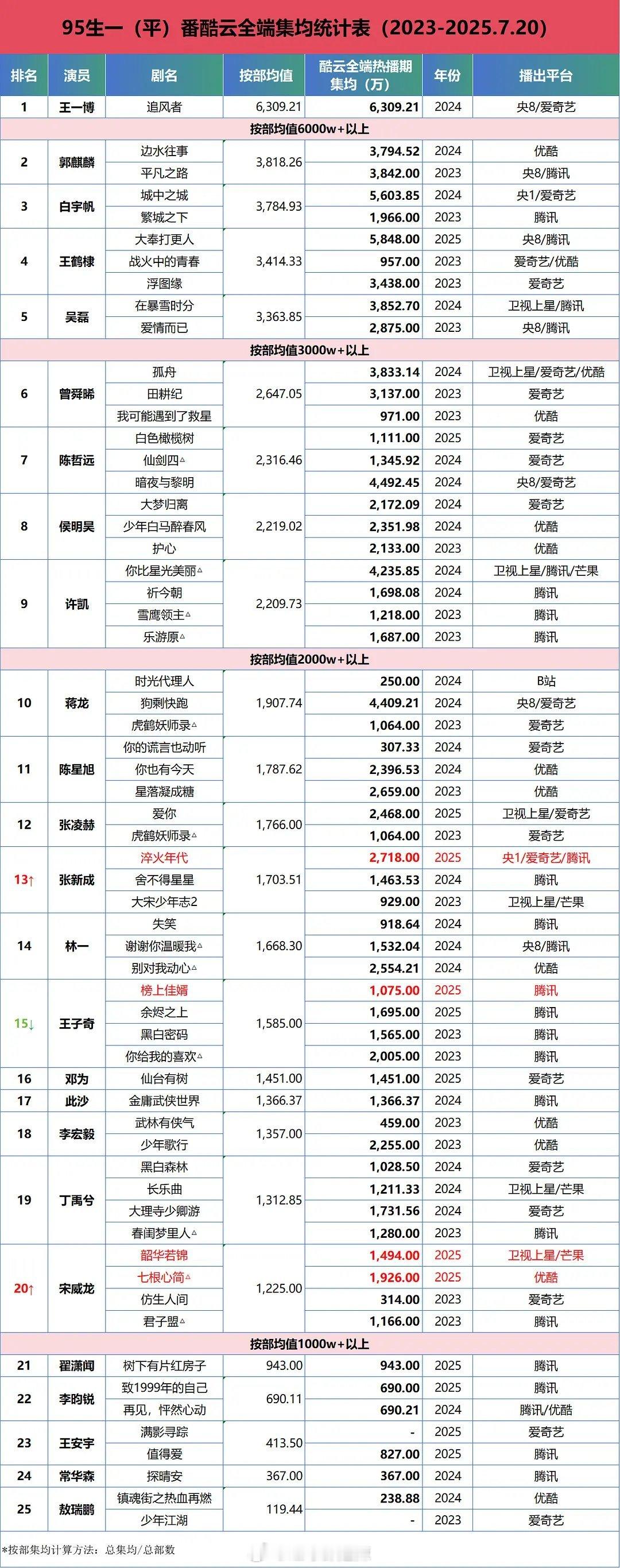 95生一/平番酷云全端集均 ​​​