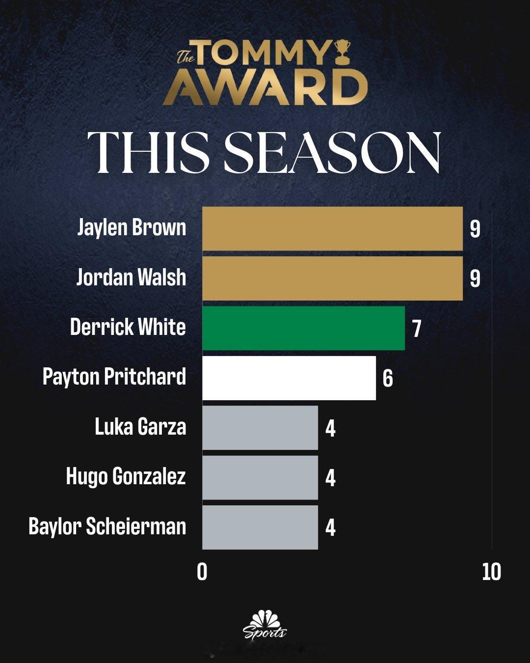 今天对阵勇士，布朗拿下个人生涯第100次Tommy Award，追平隆多，并列队