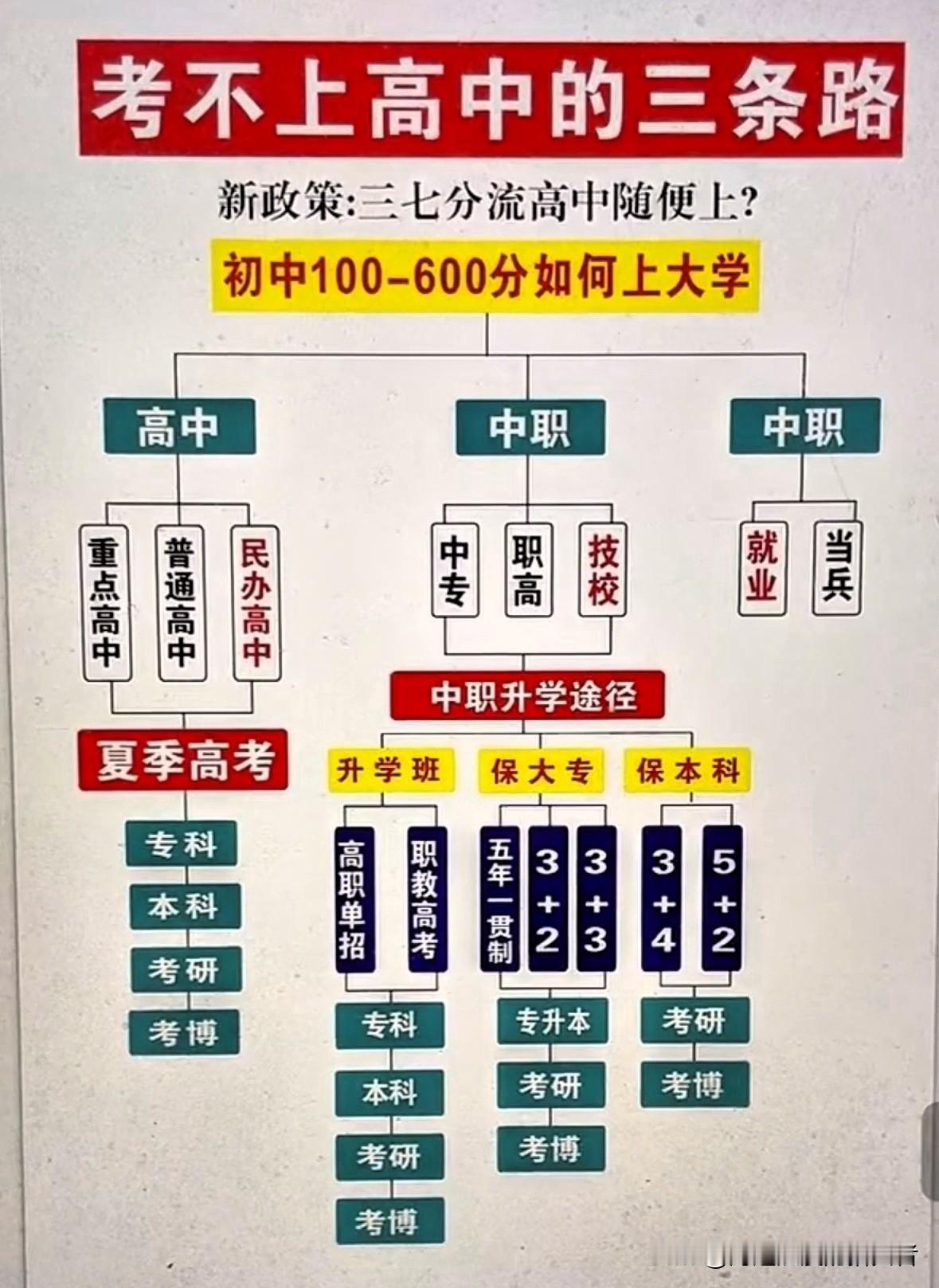 考不上高中有三条路
一是选择职业高中。职高有计算机应用、电子商务等多种专业，能让