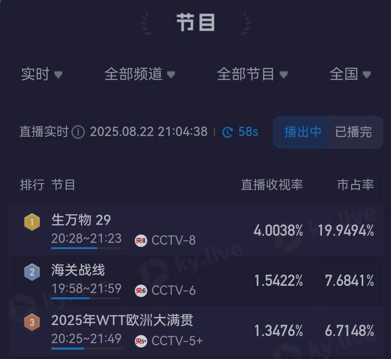 开播第10天的这个时候，生万物酷云收视三度破4，市占率快20％了
