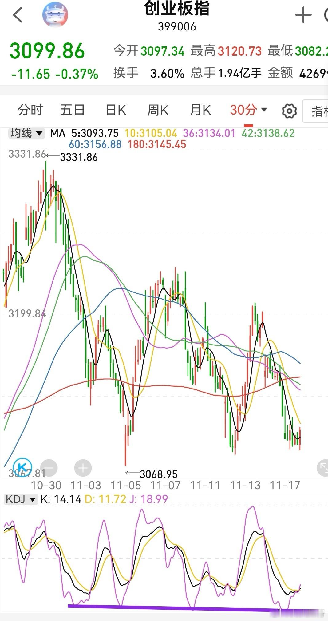 创业板半小时kdj在地板摩擦，日线kdj还差一丢丢火候。这种情况下，指数容易小阴