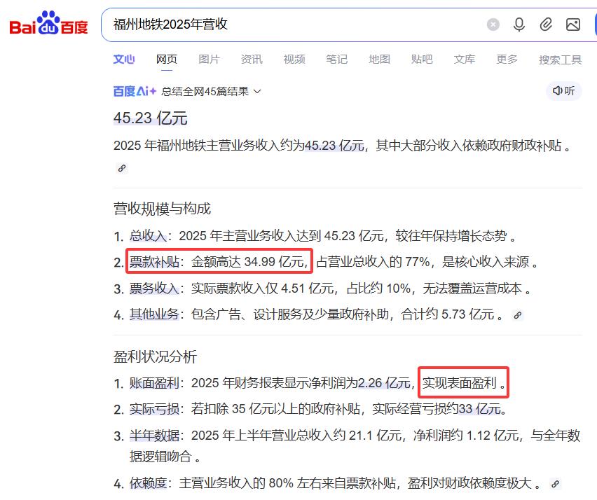 【2025年，福州地铁营收45.23亿元，扣除补贴35亿元，实际亏损约33亿元】