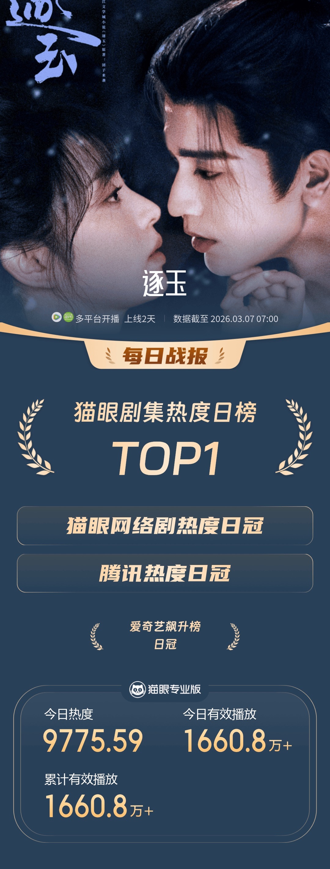 逐玉开播首日登顶猫眼剧集热度总榜 据猫眼专业版显示，（排名不分先后）领衔主演网络
