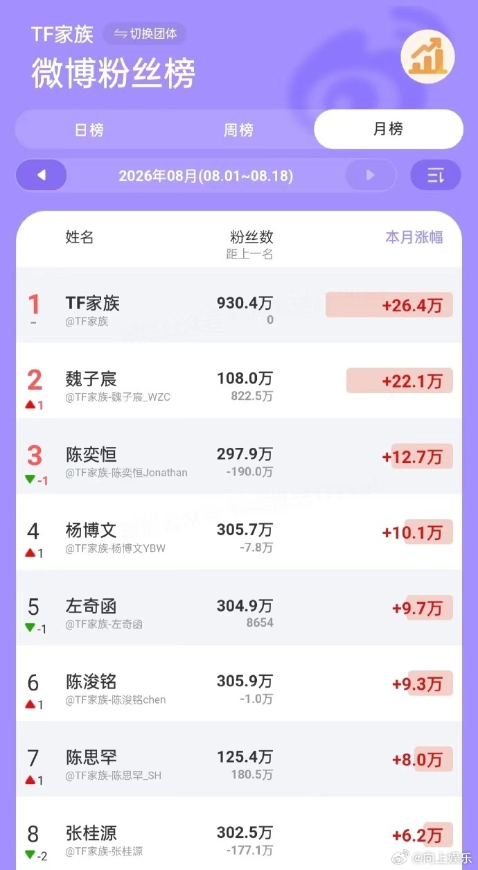 魏子宸五公涨粉22.1万魏子宸全方位出圈热度领跑 魏子宸全方位出圈热度领跑,魏子