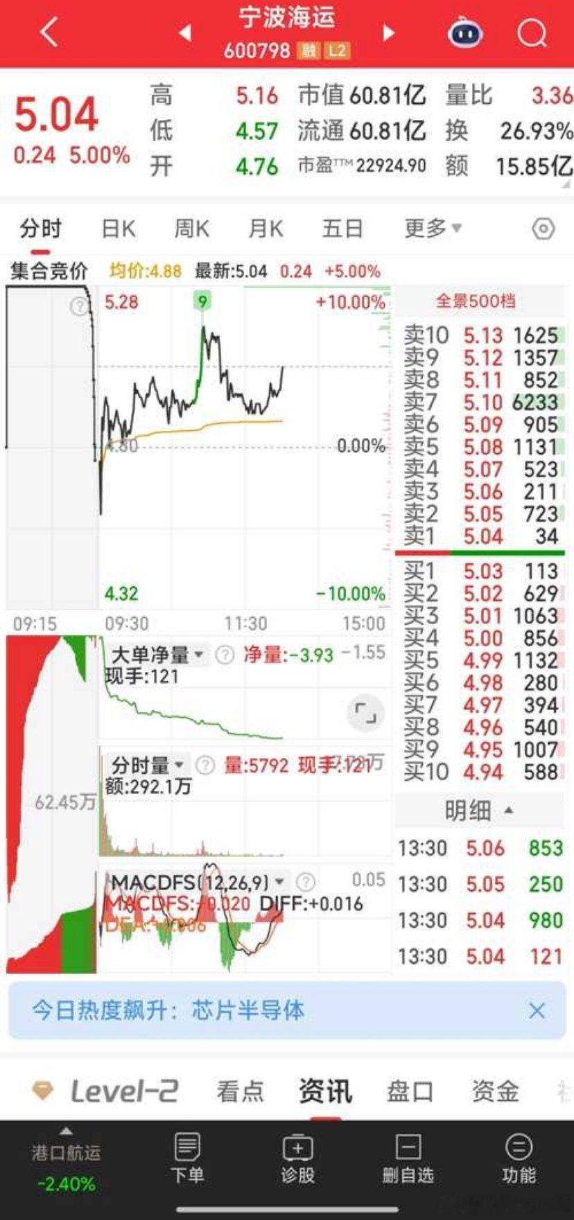 宁波海运，开盘价4.76元，伊以战争停了，海上风平浪静不是正好海运吗？别创新高时