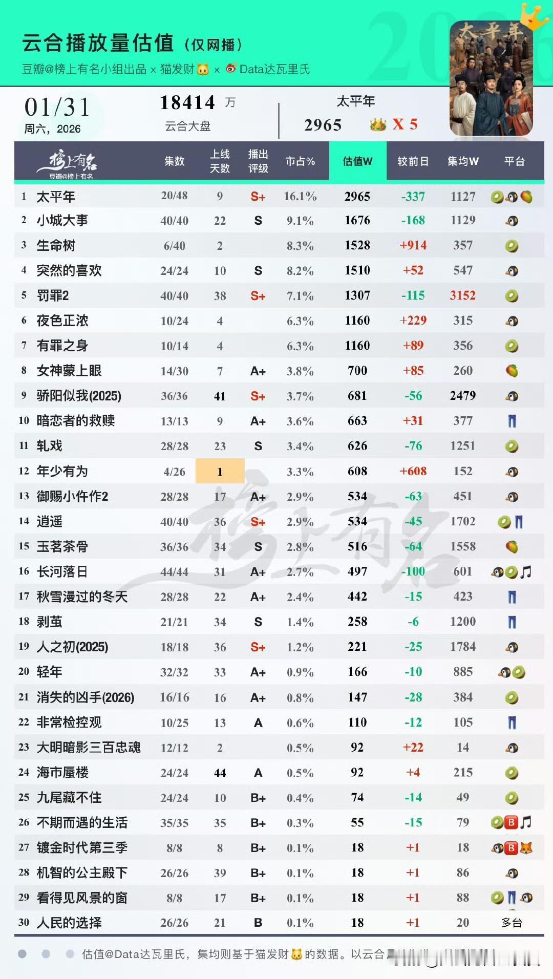 看到这张表，才明白这两年的长剧发展，有多凄凉！

一张密密麻麻的表单里，s+的剧