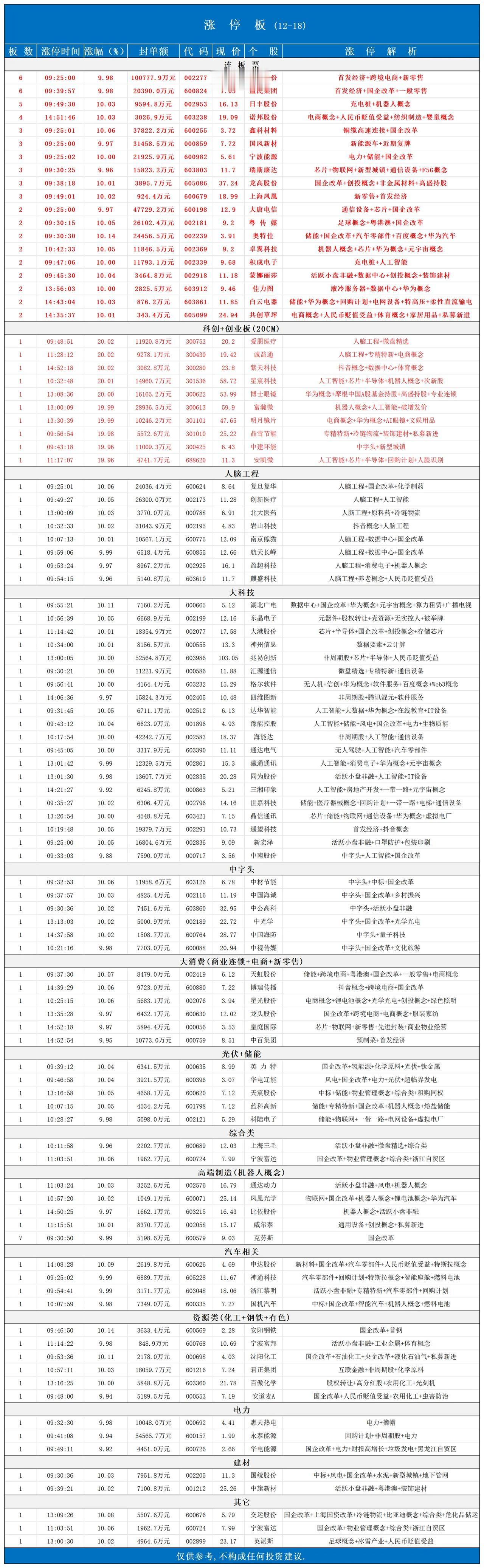 涨停板📈12月18日
等待⌛️丑国降息落地！ 指数共震！