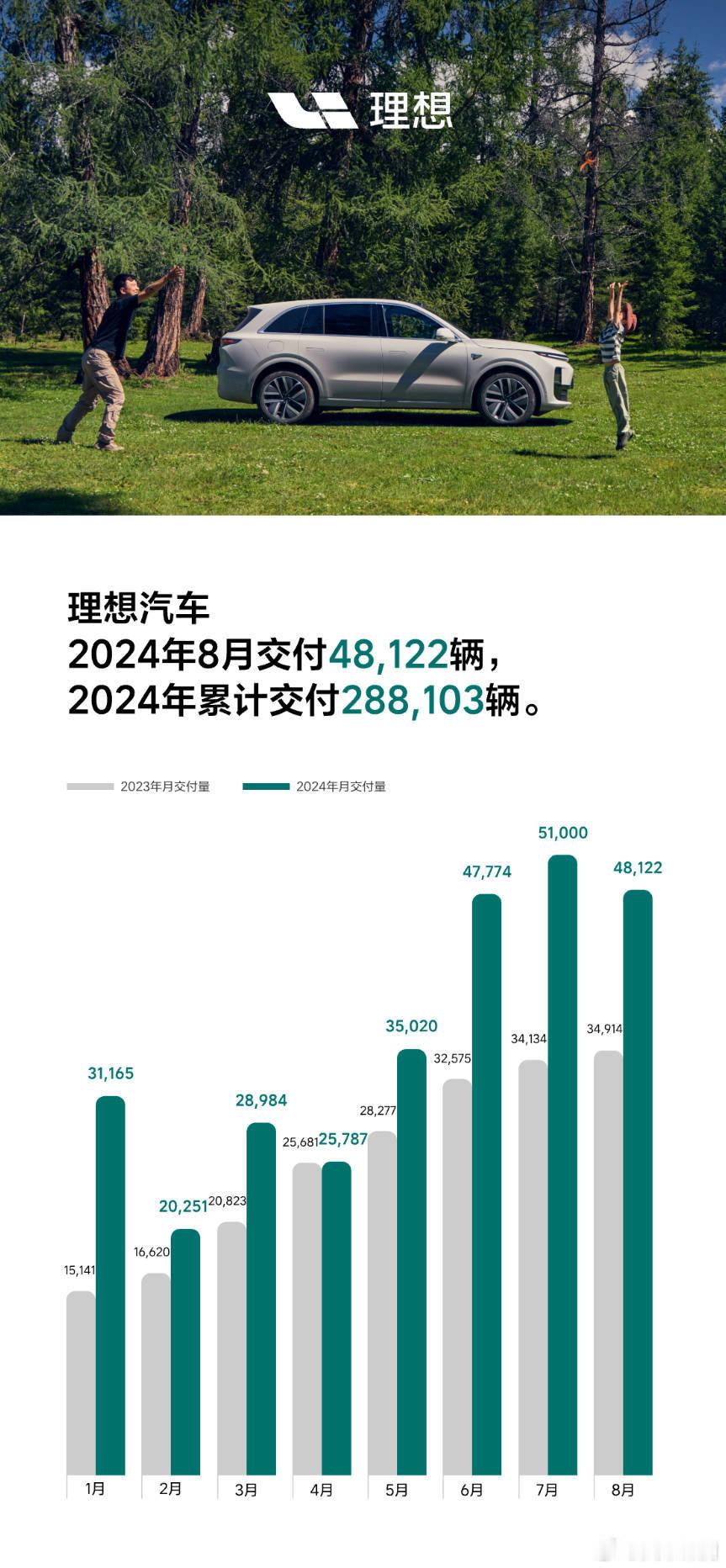 8月部分新势力交付数据：理想：48122；零跑：30305；极氪：18015；小