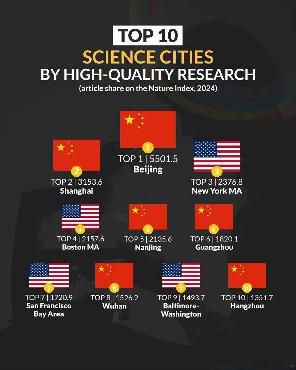 自然指数分析发现，全球十大科研城市，都在中美，中国六个，美国4个。而且前两位都是