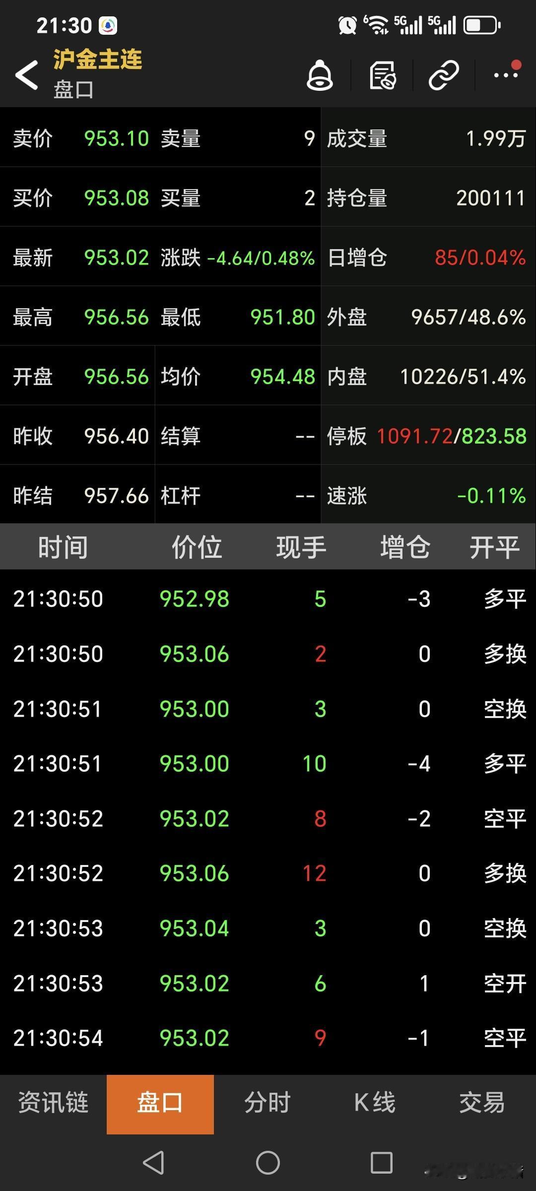 夜盘，
国内黄金期货
略微低开，符合预期。
主力合约开盘956.56元，
低开1