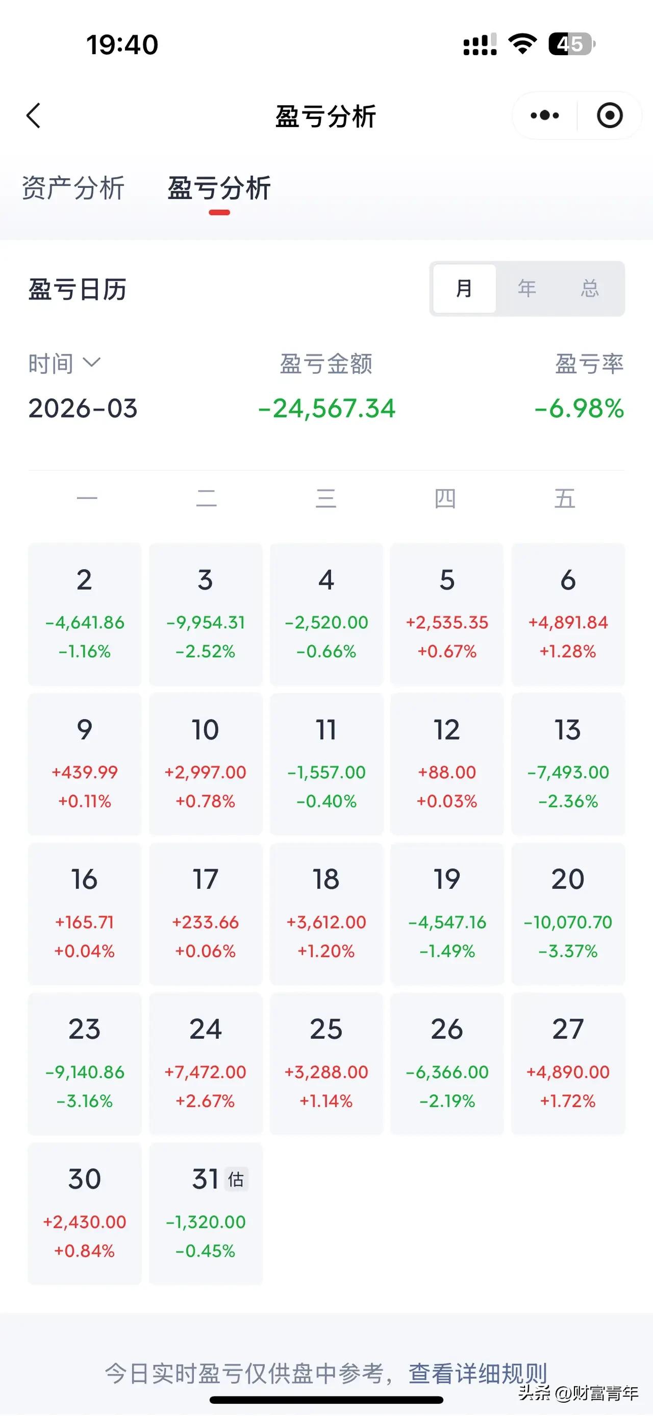 福建这哥们三月亏了7%！！？亏了2万多元，赚钱最高一天7000多，但亏钱一天达9