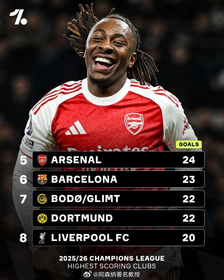 Onefootball统计各队本赛季欧冠的进球数量，巴黎31球居首，阿森纳24球