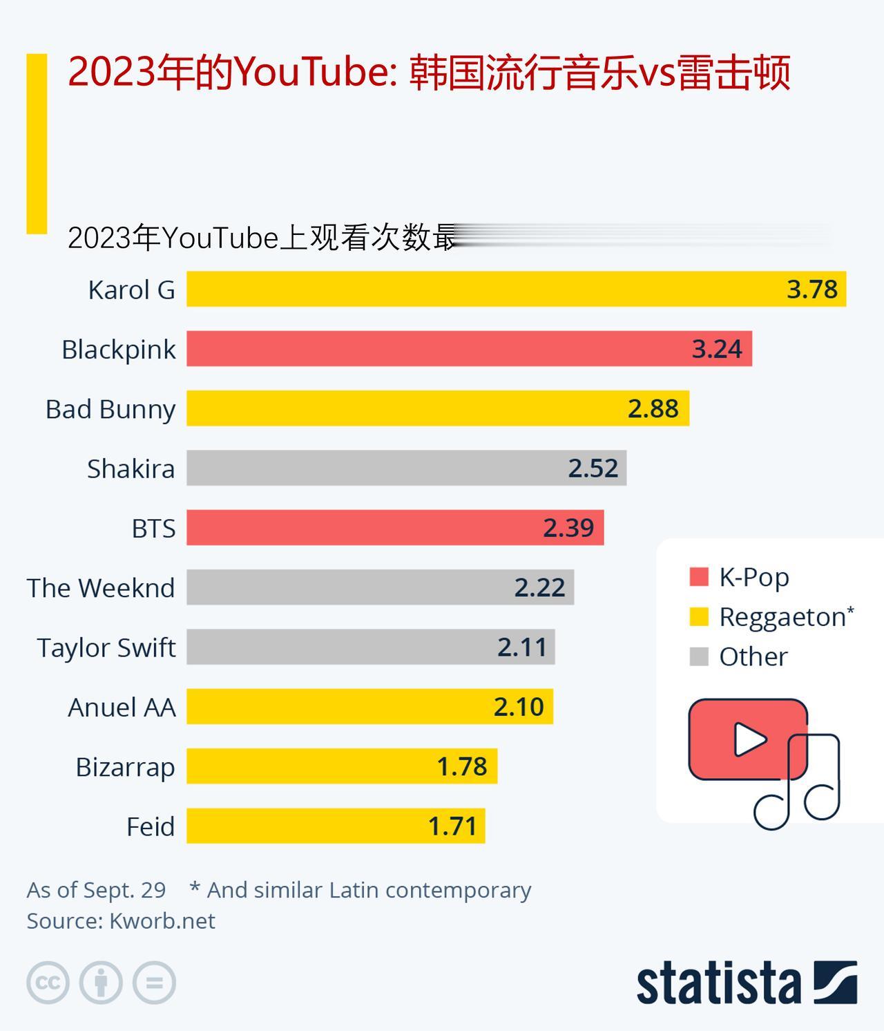 韩国流行音乐和雷击顿是当今世界上最大的音乐流派。

爱也好，恨也罢，根据YouT