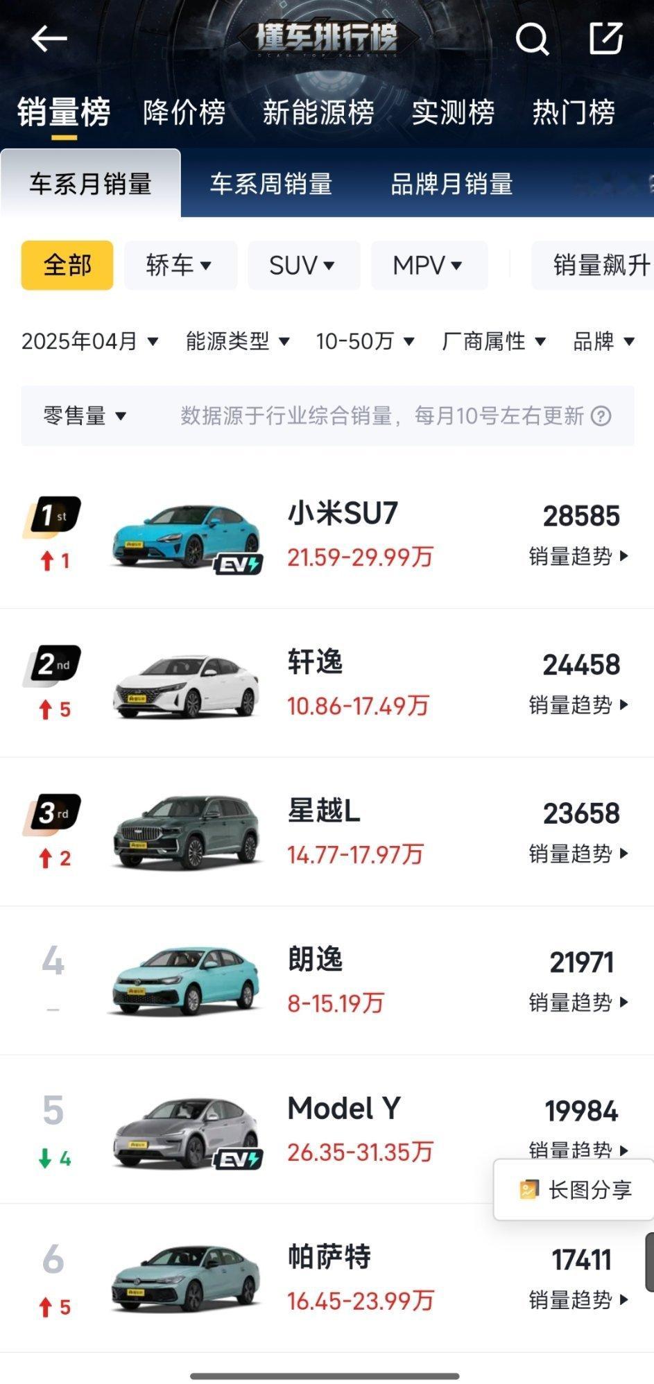 我还是那句话，网上谁都敢来踩一脚小米汽车，现实里销量就不一定了小米SU7在产能爬
