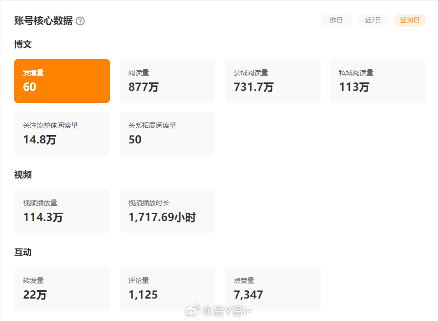 已经连续三天低于1000w了,估计下午就要掉橙了618忙起来最近一段时间确实已经