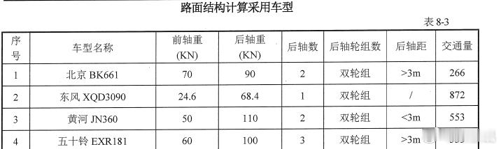 再来一个设计院给的路面结构计算采用的车型。这些车型比较老旧，但是轴重和交通量，轴