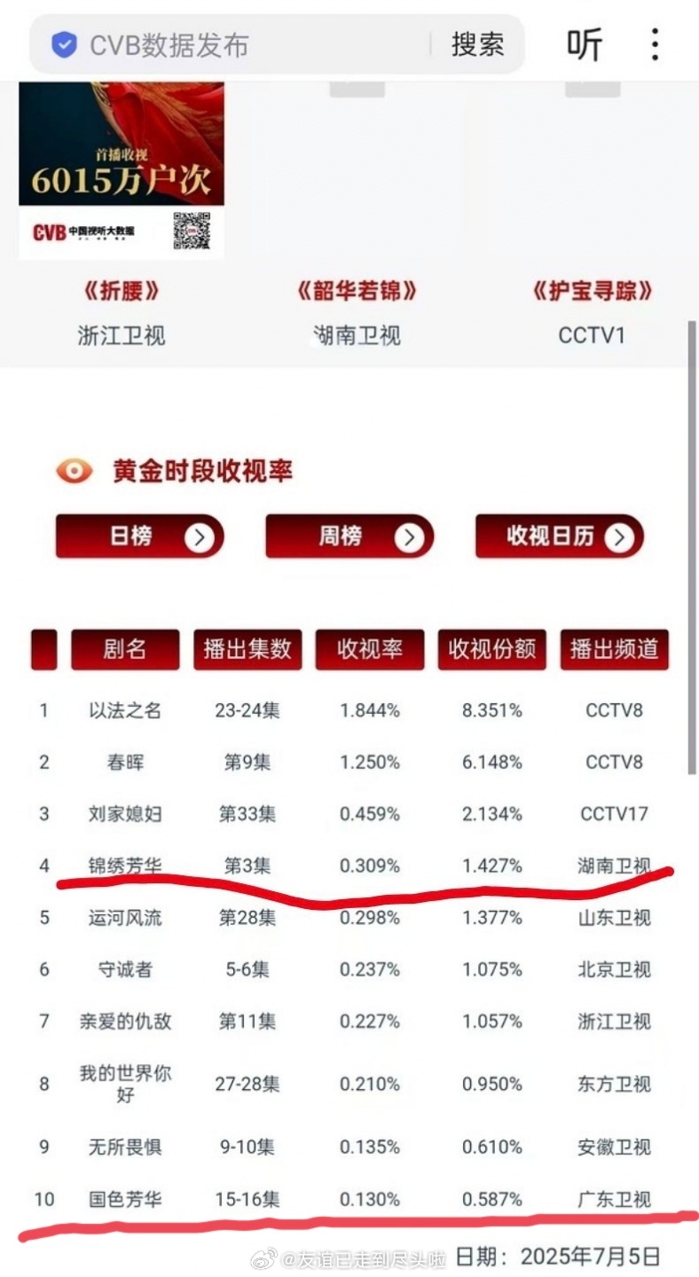 锦绣芳华和国色芳华的cvb都挤进前十了，锦绣芳华还是卫视第一👏👏👏锦绣芳华