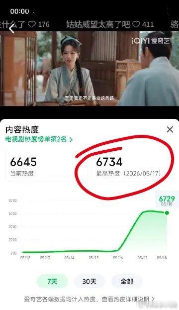 家业电视剧家业 家业开播是热度1290，开播首日最终热度6734，很不错的开局。