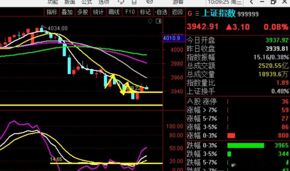 趋势在前，技术在后，30分钟下跌趋势中形成的反弹 力度也很小奥~~~所以现在阶段