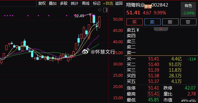 有色·钨板块盘中震荡走强，$翔鹭钨业 sz002842$ 涨停，$中钨高新 sz