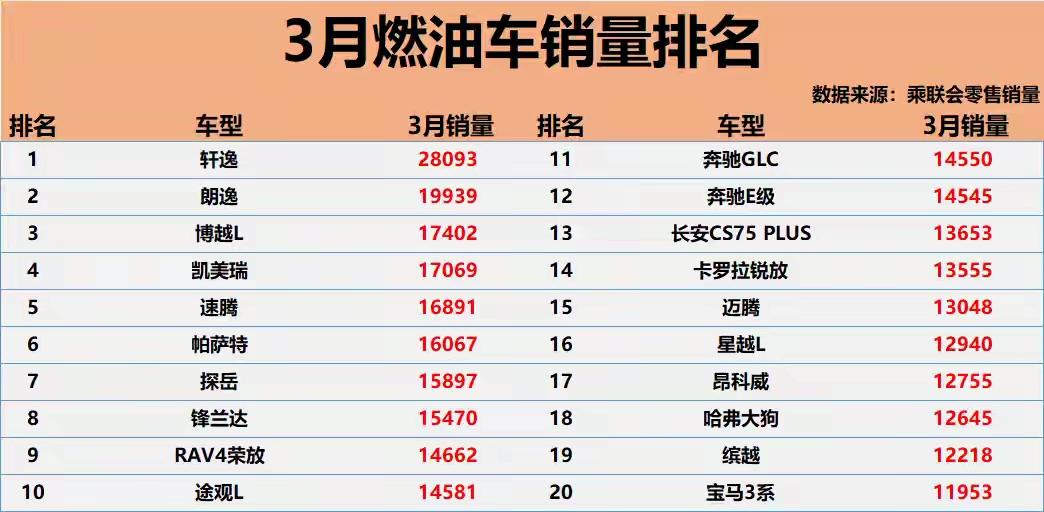 汽油价格直接飙升至9元/L，但油车的销量依旧如火如荼，根据2026年3月燃油车销