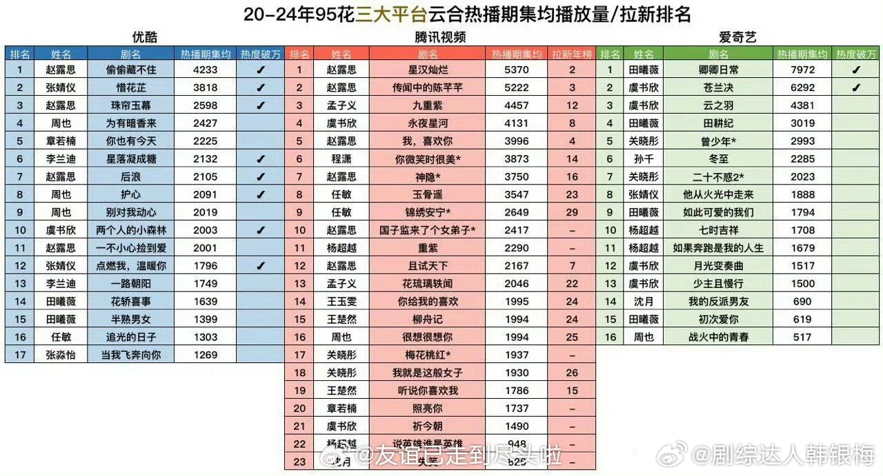 95花三大平台云合排名20-24年95花三大平台云合热播排名，👖Top3: 赵