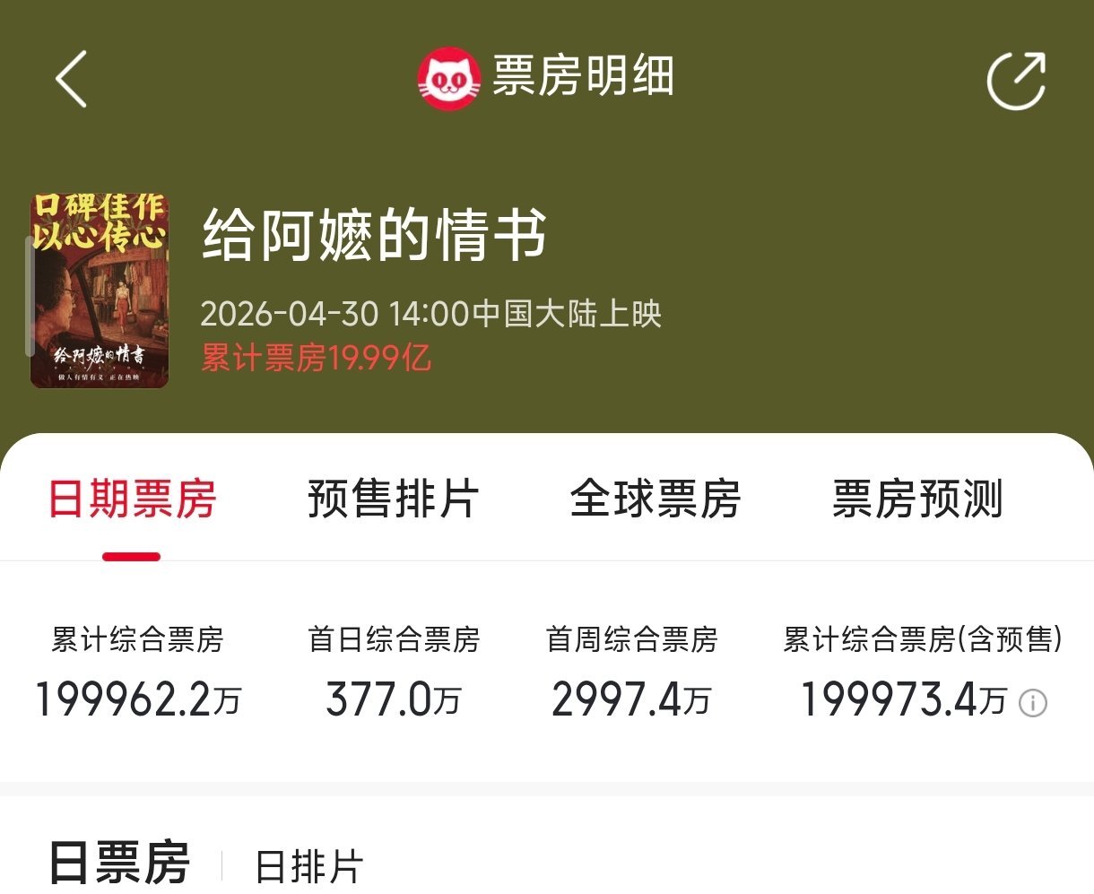 加上预售票房差20几万就破20亿了，应该就是这几天的事儿了，提前恭喜🎉🎉🎉
