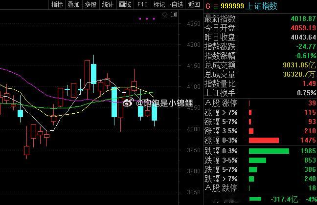 均线没突破以前，就算上涨也容易冲高回落的！股票