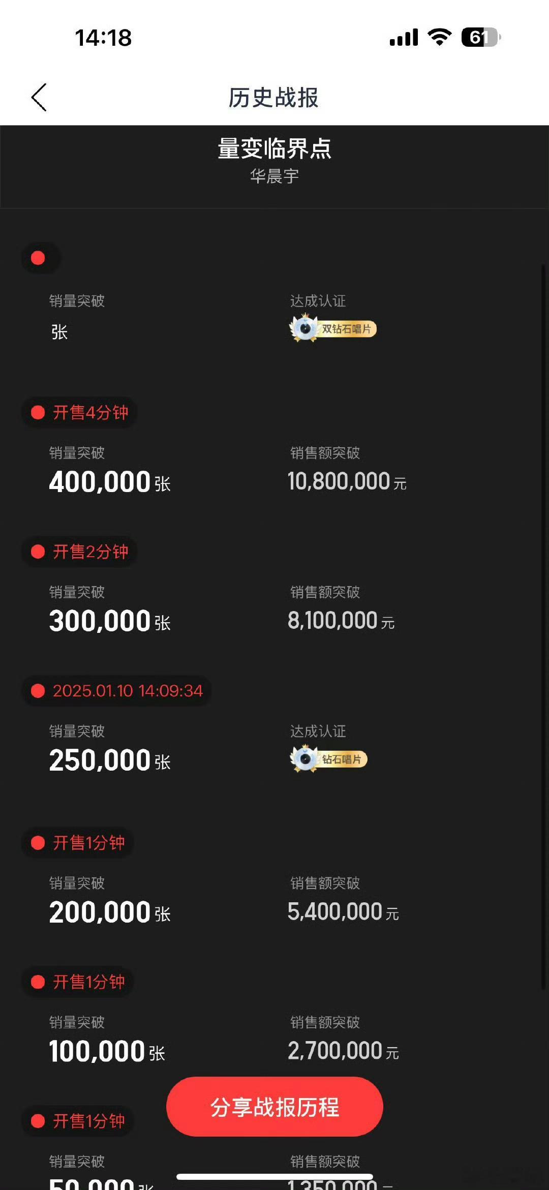 华晨宇专辑4分钟破1000万 4分钟破1000万，不愧是你！太牛了太强了吧，我就